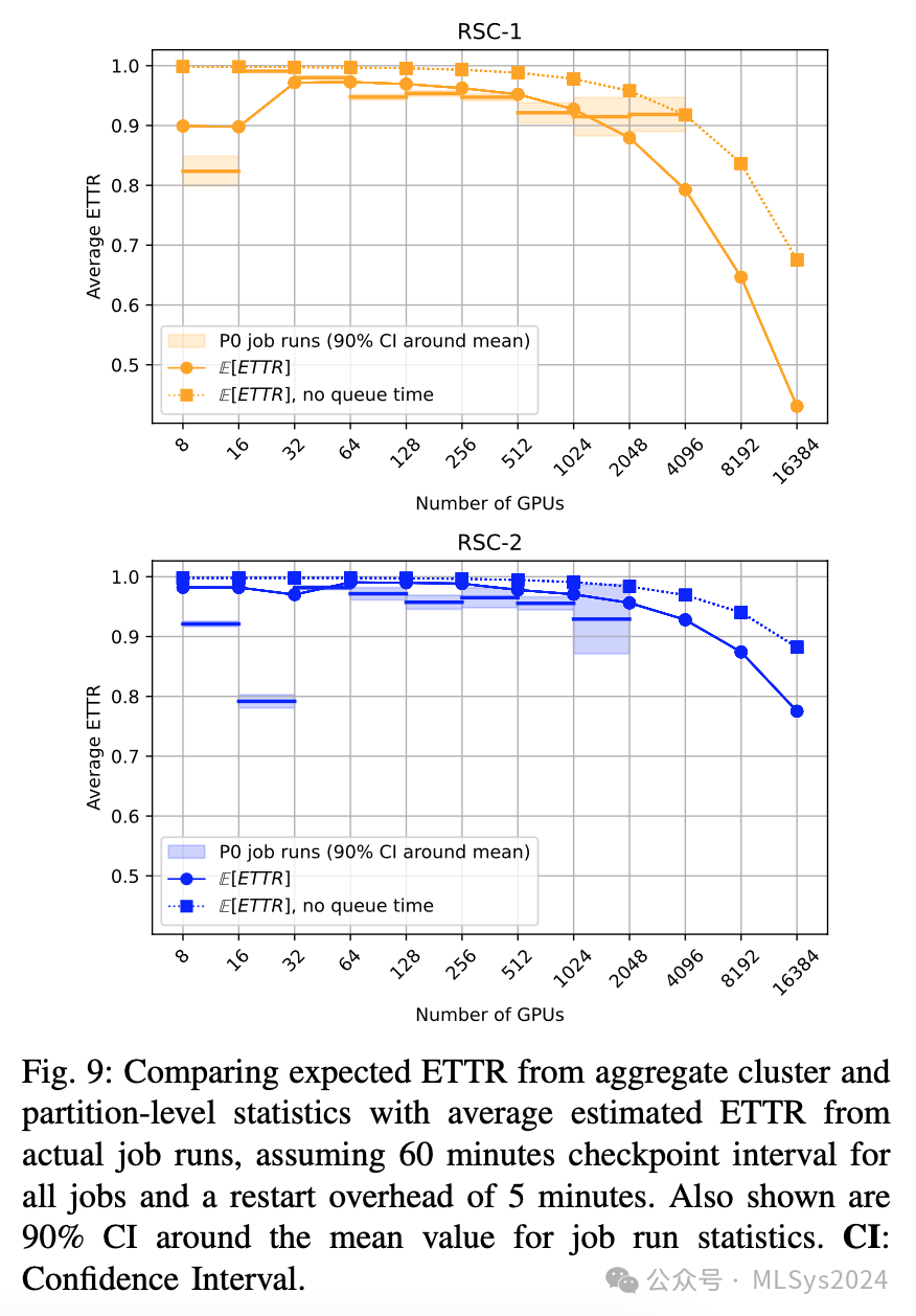 Meta揭秘：大规模AI集群可靠性的突破性研究（中）