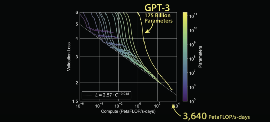 重温 Scaling Law,思考对大模型的未来发展启示