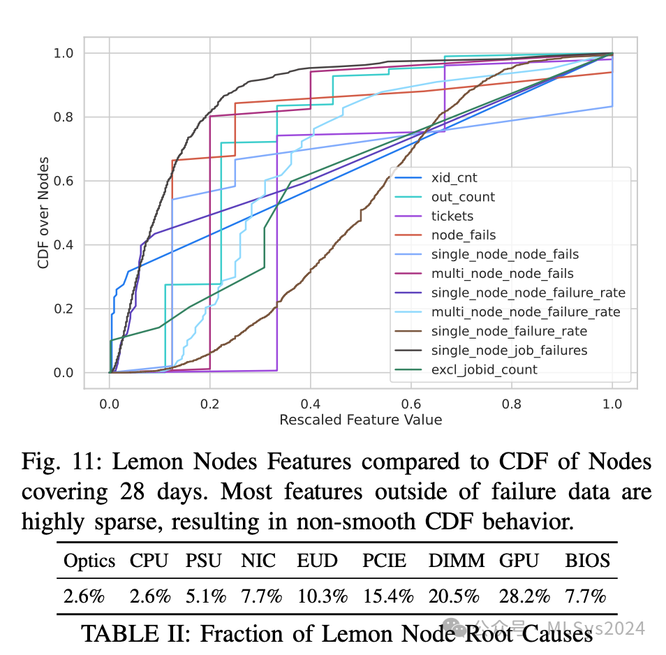 Meta揭秘：大规模AI集群可靠性的突破性研究（下）