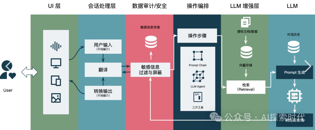 对想从事大模型领域的技术开发者的建议或看法