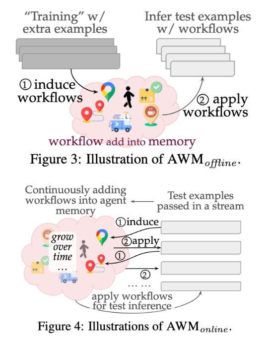 智能网络导航代理的工作流记忆（AWM）：提升适应性和效率的前沿技术