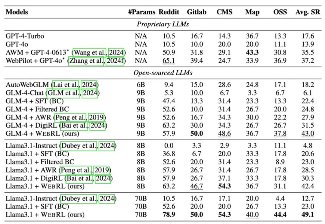 WebRL：让 AutoGLM 自我进化