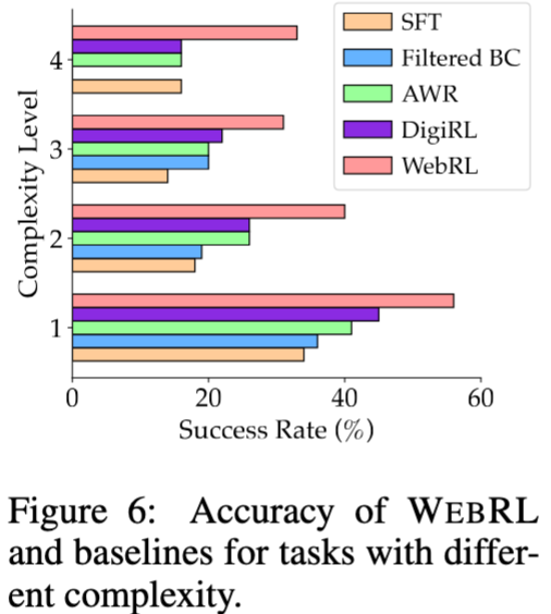 WebRL：让 AutoGLM 自我进化