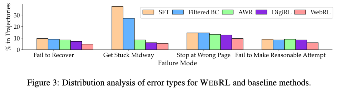 WebRL：让 AutoGLM 自我进化