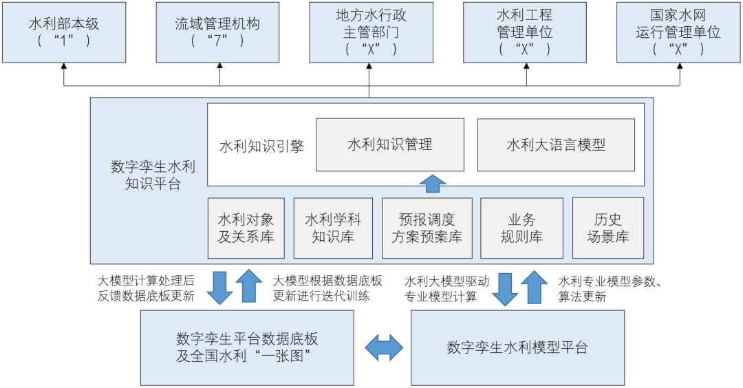 水利大模型的建设思路、构建框架与应用场景初探