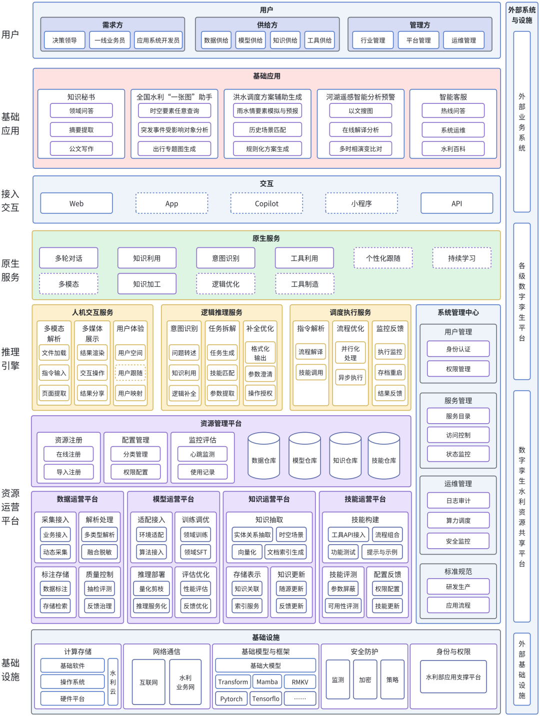 水利大模型的建设思路、构建框架与应用场景初探