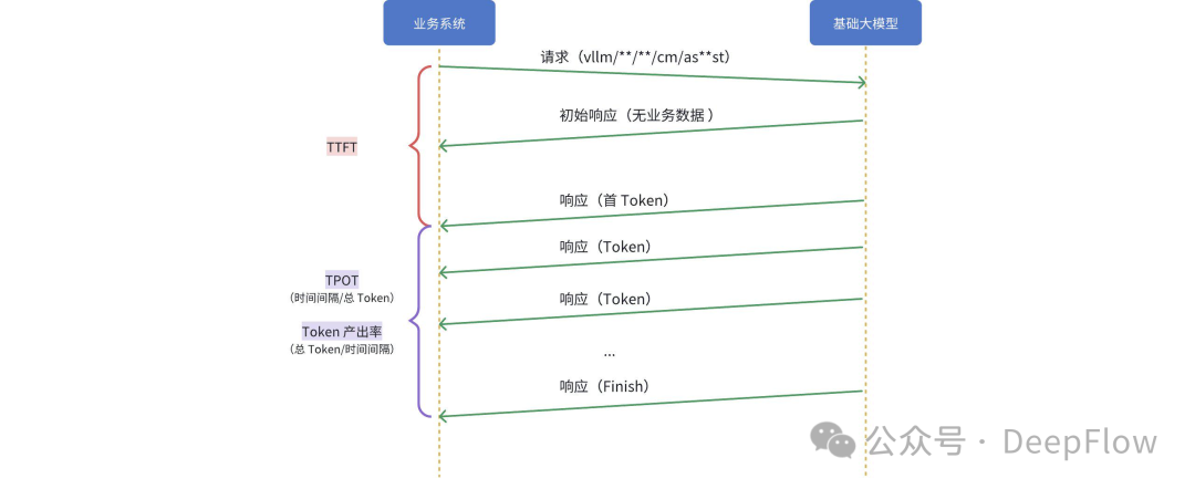 深度解析 DeepFlow 如何采集大模型服务的业务指标