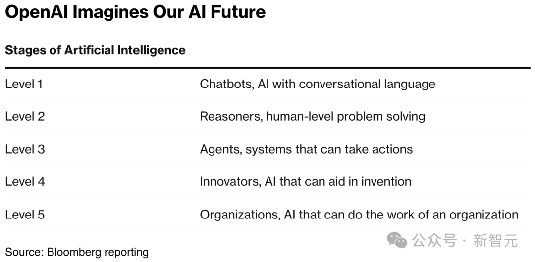 Scaling Law撞墙,AI圈炸锅了!OpenAI旗舰Orion被曝遭遇瓶颈,大改技术路线