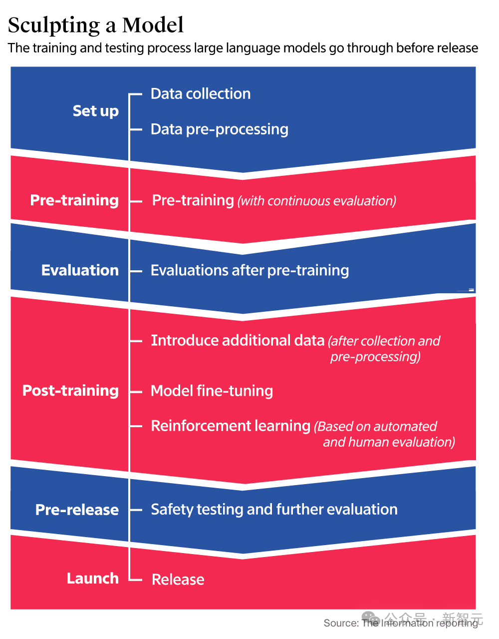Scaling Law撞墙,AI圈炸锅了!OpenAI旗舰Orion被曝遭遇瓶颈,大改技术路线