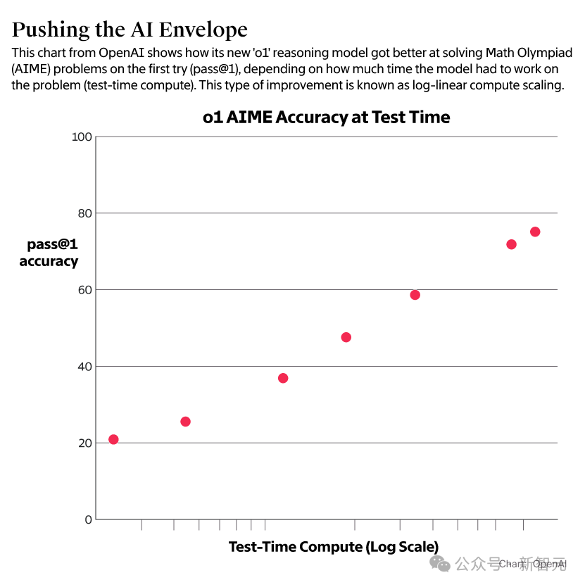 Scaling Law撞墙,AI圈炸锅了!OpenAI旗舰Orion被曝遭遇瓶颈,大改技术路线