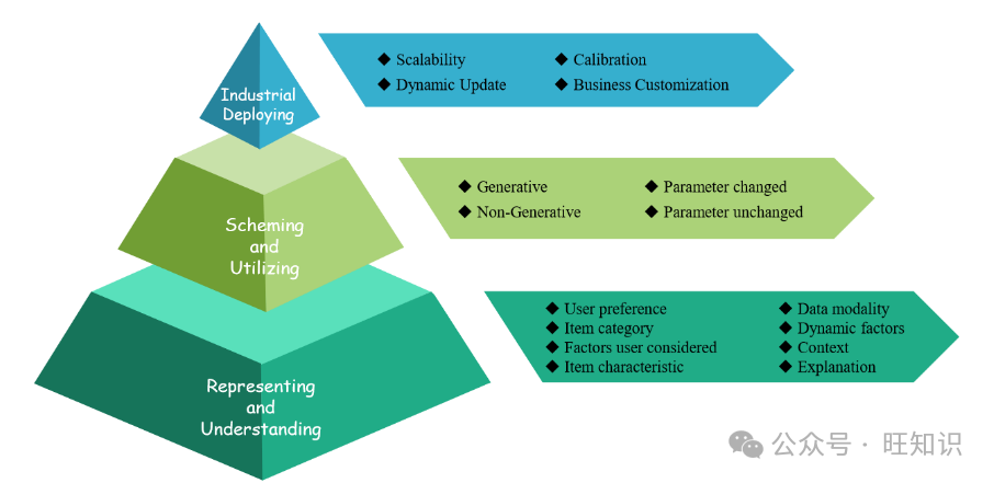 迈向下一代大语言模型驱动的推荐系统:综述与展望