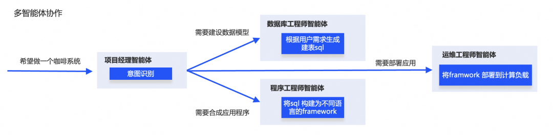 基于事件驱动构建 AI 原生应用
