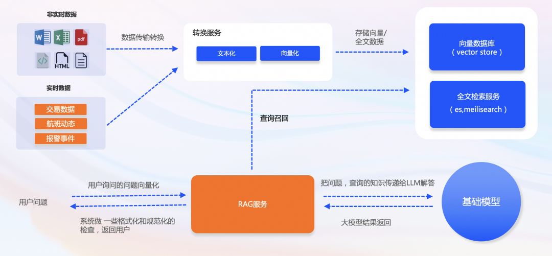 基于事件驱动构建 AI 原生应用