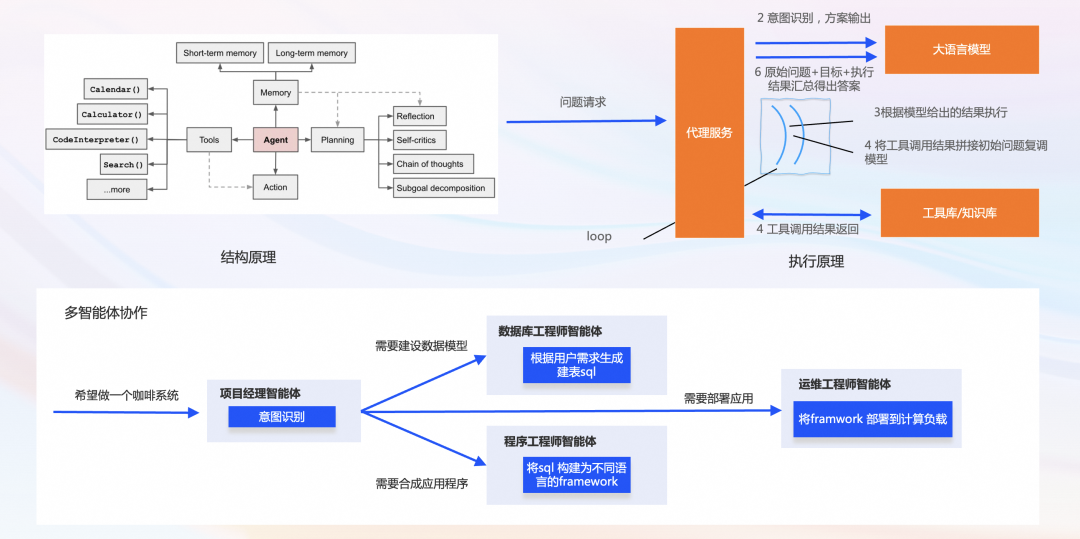 基于事件驱动构建 AI 原生应用