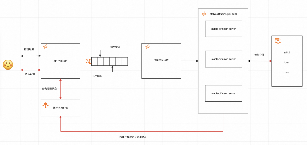 基于事件驱动构建 AI 原生应用