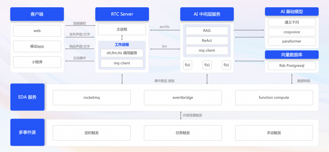 基于事件驱动构建 AI 原生应用