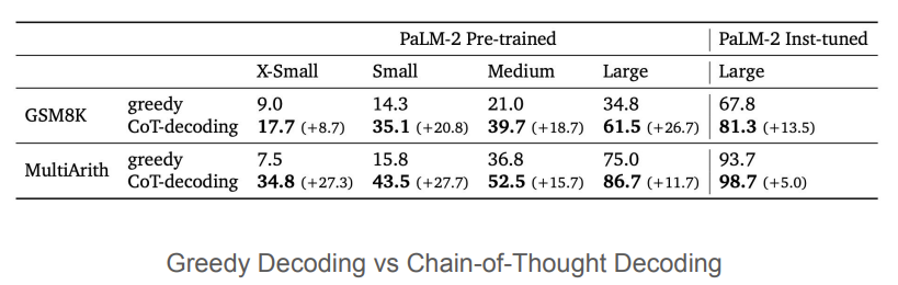 DeepMind:CoT推理无需prompt也可进行,一文回顾CoT推理及其发展(上)