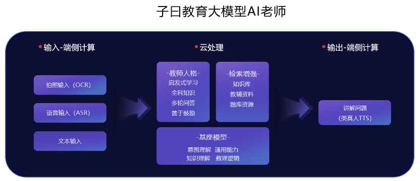 周枫:教育大模型16个月落地思考