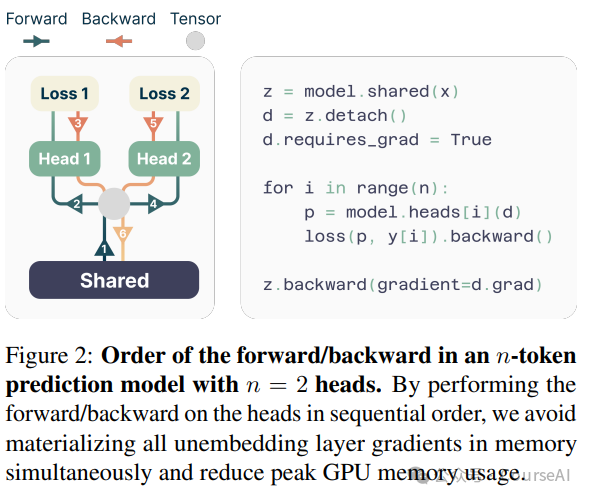 加速推理6.4倍!Meta发布多Token推理框架