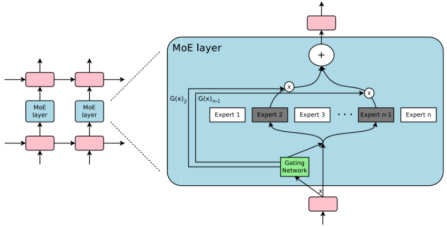 大模型新趋势之MoE：现状、挑战及研究方向