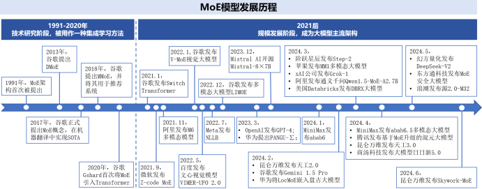 大模型新趋势之MoE：现状、挑战及研究方向