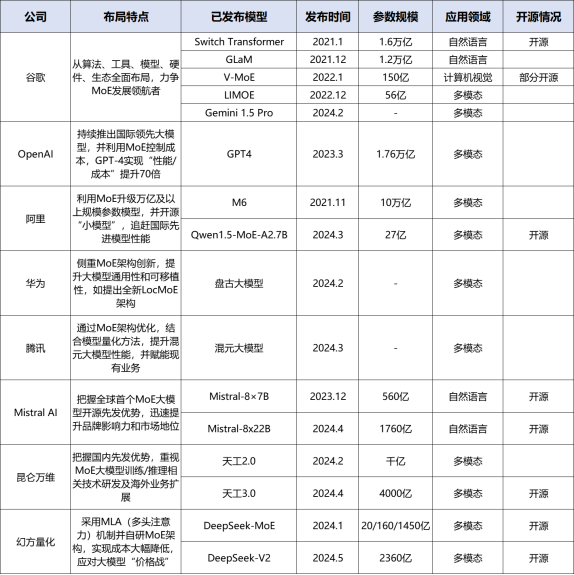 大模型新趋势之MoE：现状、挑战及研究方向