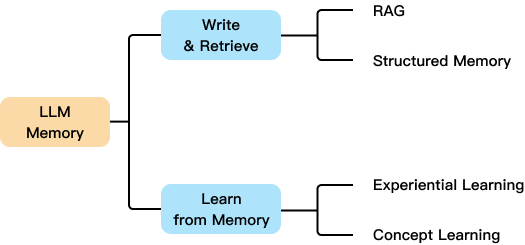 前沿导读 | 大模型智能体的记忆机制
