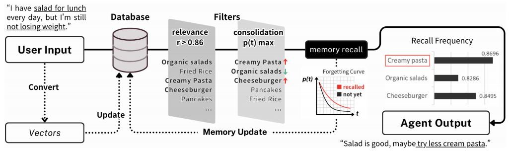 前沿导读 | 大模型智能体的记忆机制