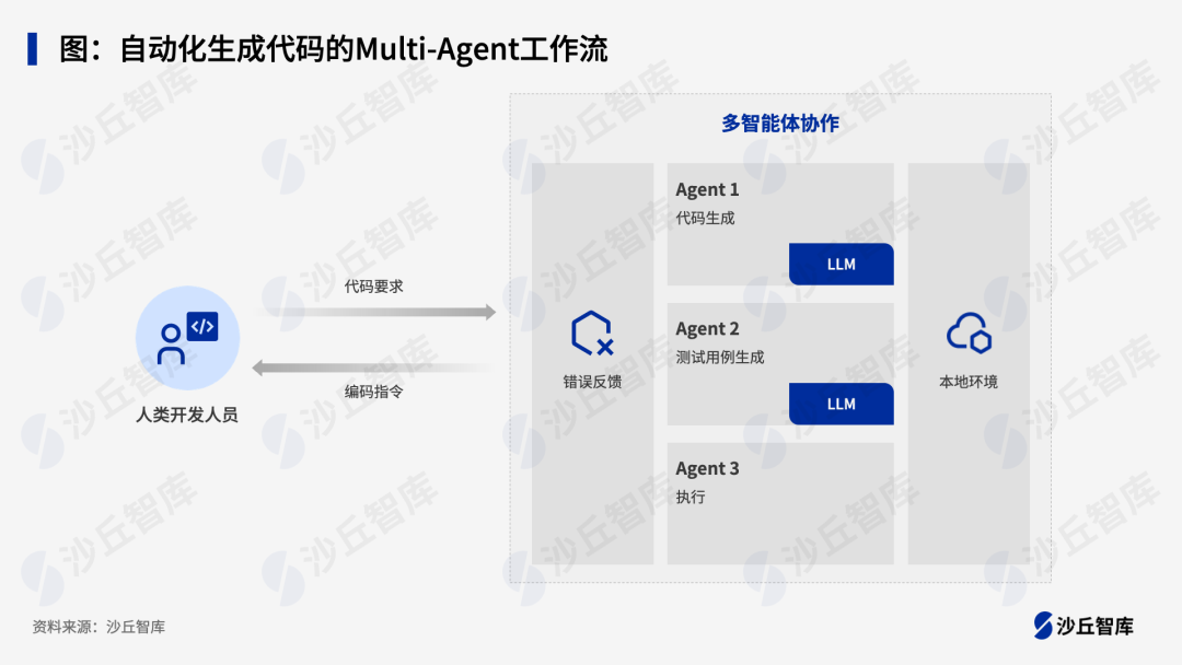 AI Agent将给软件工程带来哪些新机遇与挑战？