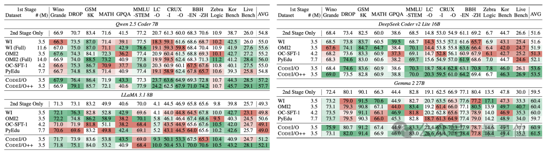 DeepSeek团队新作：把代码变成思维链，大模型推理各种能力全面提升