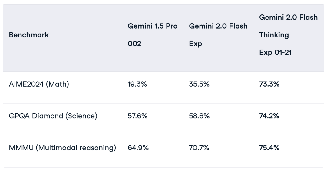 Gemini 2.0 Flash Thinking：谷歌放大招！能"直播思考"的AI来了，推理能力吊打OpenAI？