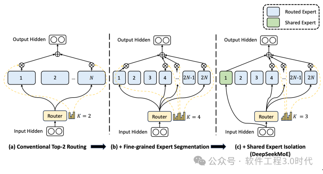 从NSA和MoE探寻大模型发展的关键路径
