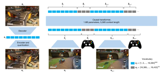 微软发布创新大模型:一张图片就能生成游戏,游戏界ChatGPT来了