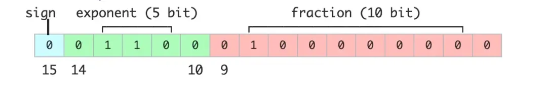 小白也能懂!INT4、INT8、FP8、FP16、FP32量化