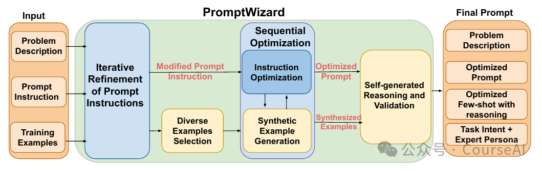 微软:Prompt自主进化,告别手写~