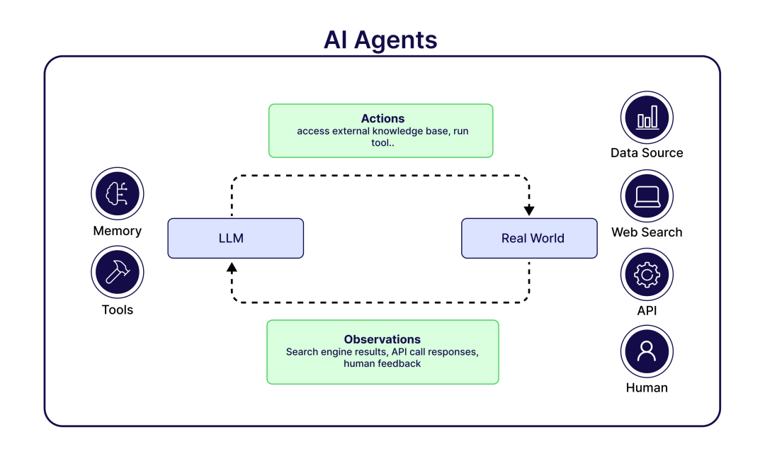 AI Agents 技术演进与未来图景：从工具执行者到 AGI 参与者