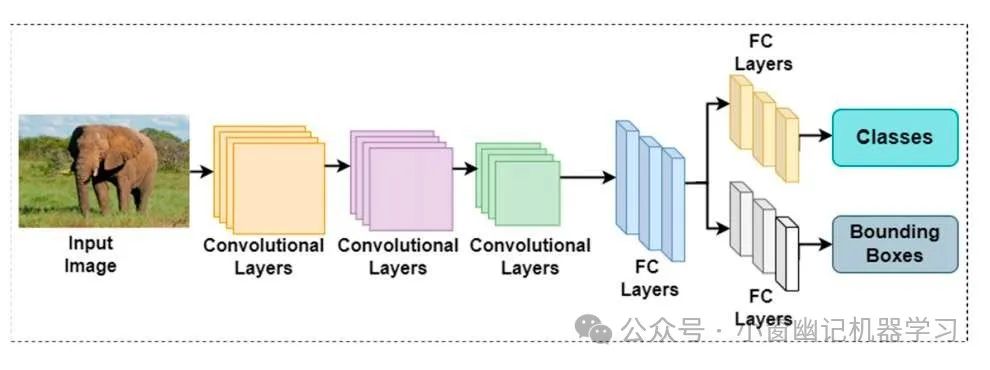 万字长文全面解读YOLO的前世今生:从 YOLO-v1 到 YOLO-v12