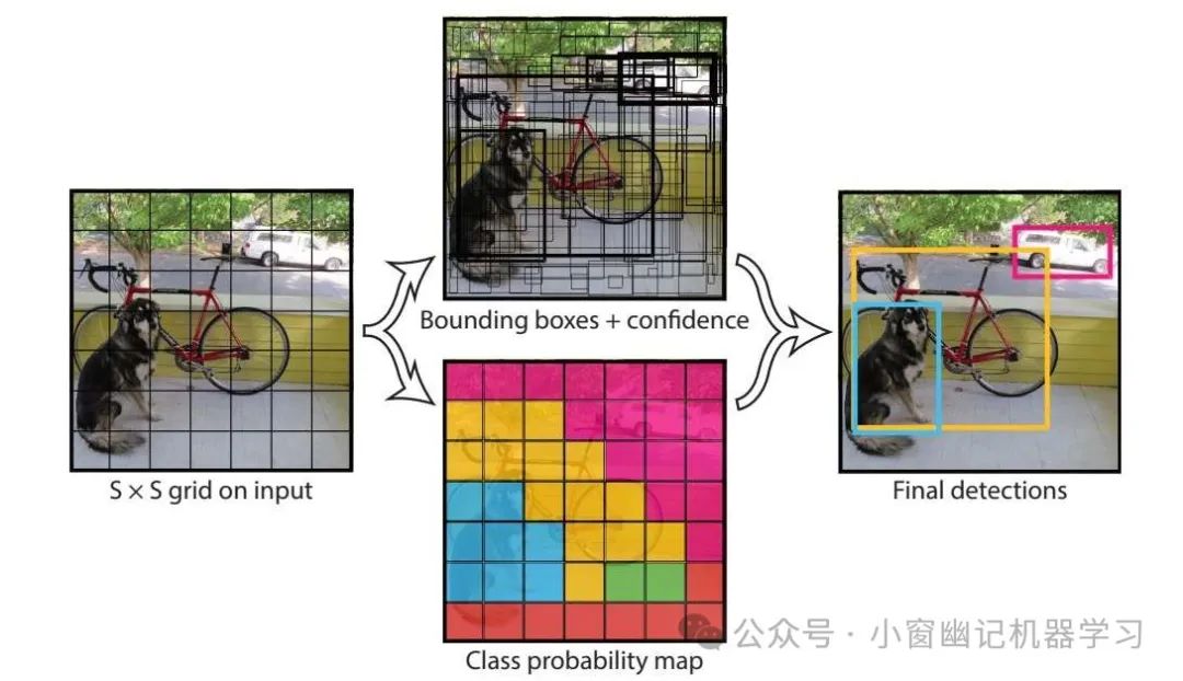 万字长文全面解读YOLO的前世今生:从 YOLO-v1 到 YOLO-v12