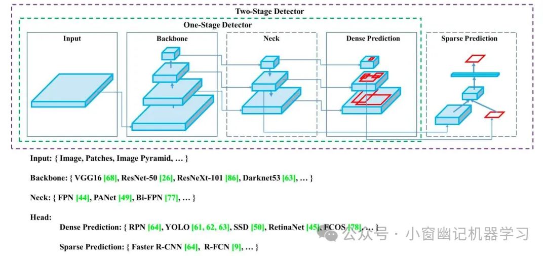 万字长文全面解读YOLO的前世今生：从 YOLO-v1 到 YOLO-v12