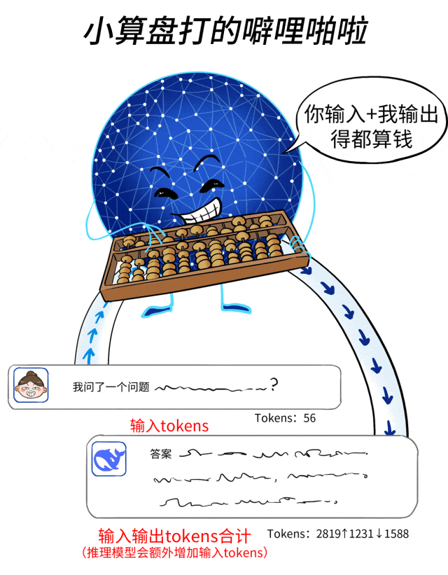 Tokens是啥？为啥大模型按Tokens收费？和API调用、订阅收费区别？