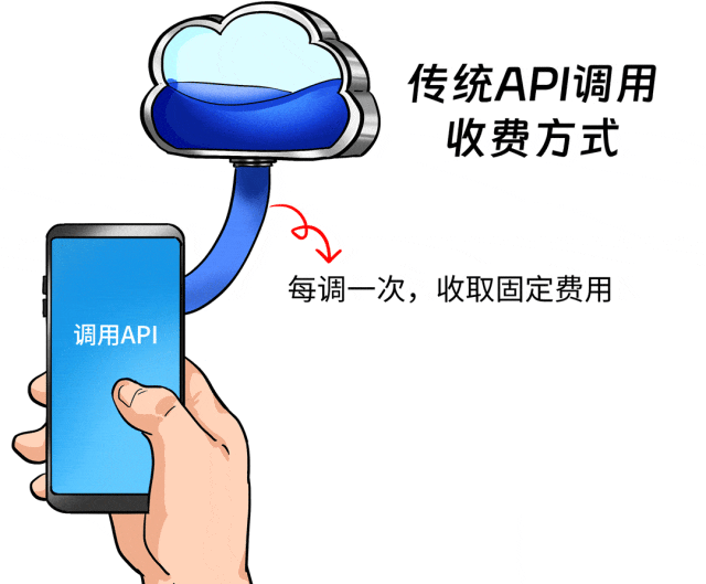 Tokens是啥?为啥大模型按Tokens收费?和API调用、订阅收费区别?