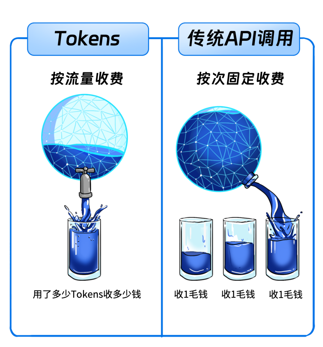Tokens是啥?为啥大模型按Tokens收费?和API调用、订阅收费区别?