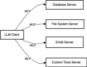 Model Context Protocol (MCP): 在 AI 和你的世界中构建一座桥梁