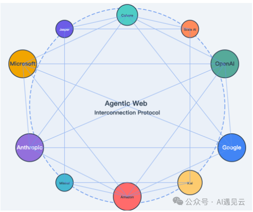 智能体互联网（Agentic Web）