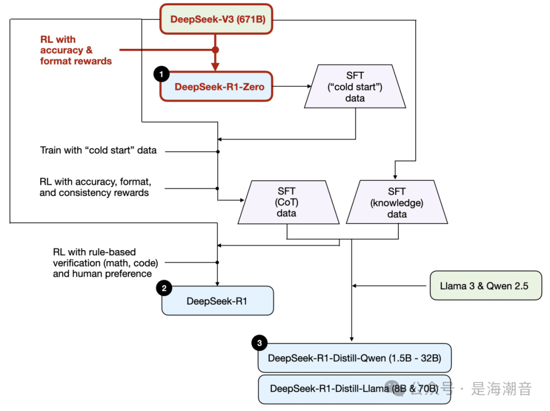 深入理解Reasoning LLMs