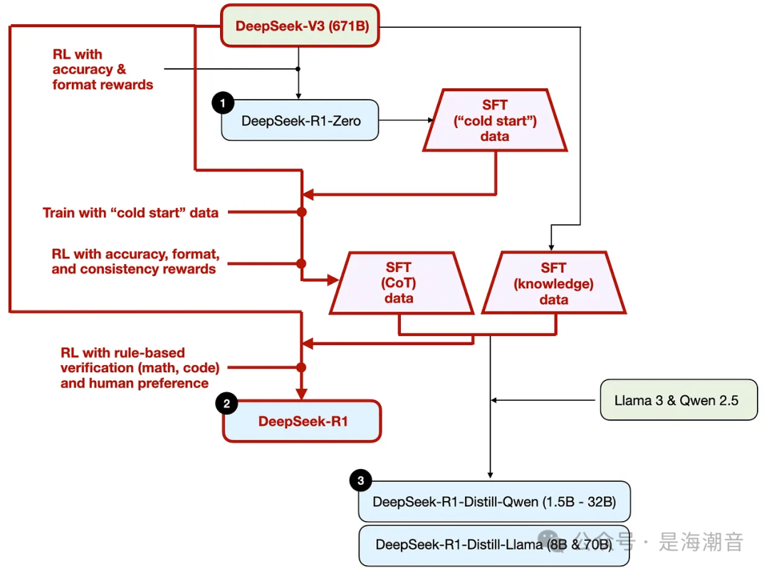 深入理解Reasoning LLMs