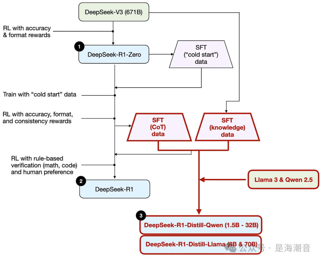 深入理解Reasoning LLMs