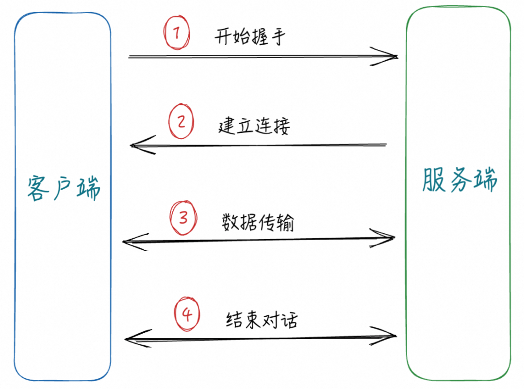大模型推理主战场：什么才是通信协议标配？