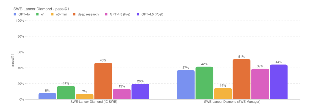 GPT-4.5发布！价格暴涨30倍，OpenAI杀死了预训练