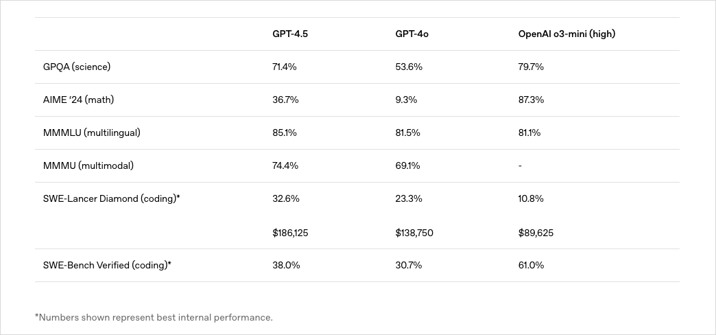 GPT4.5发布，价格是DeepSeek的280倍，他们是真没活了。